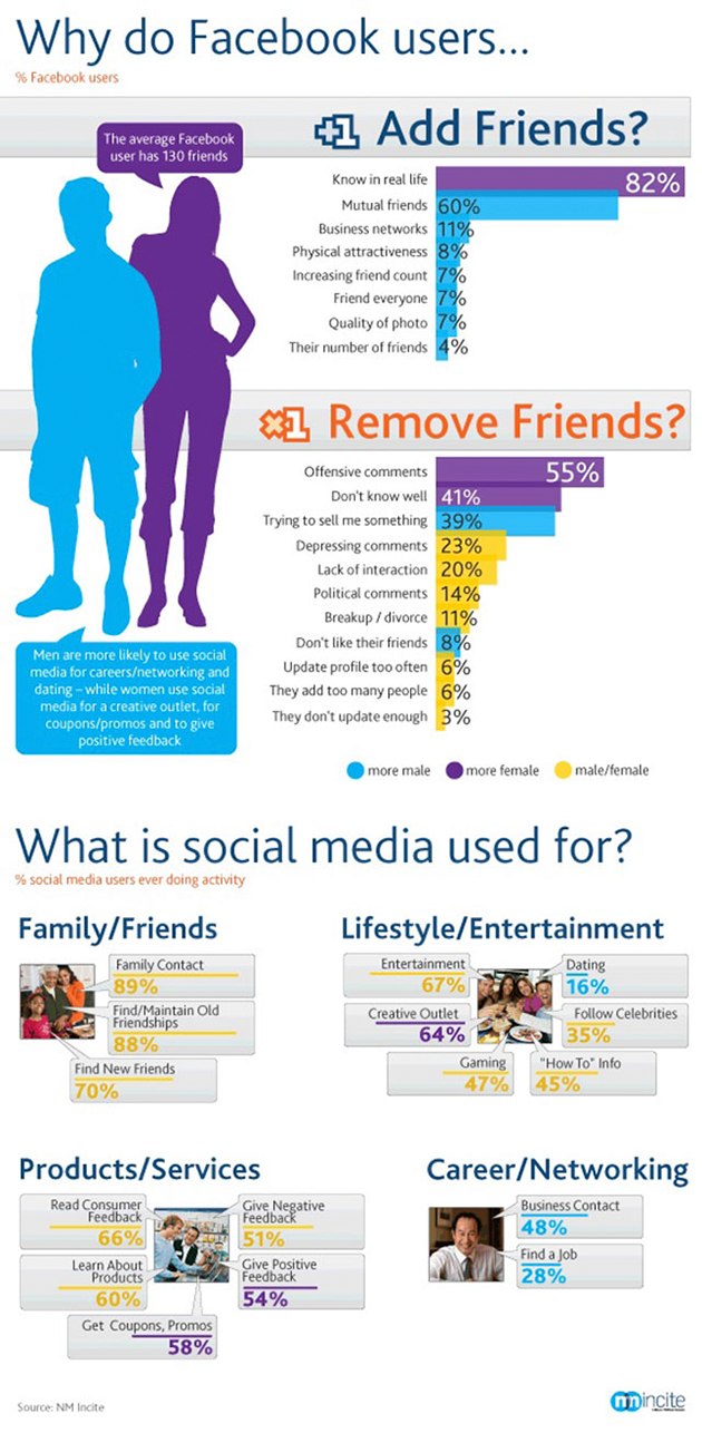 Why Do People Unfriend On Facebook Infographic Christiankonline